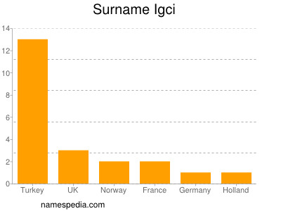 nom Igci