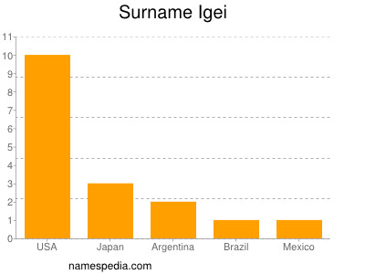 Surname Igei