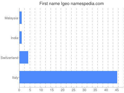 prenom Igeo