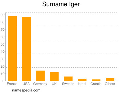 Familiennamen Iger