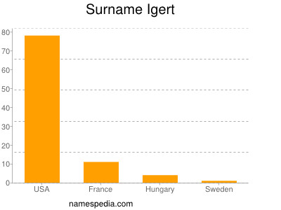 Surname Igert