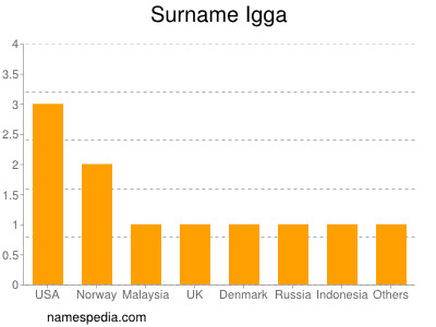 nom Igga