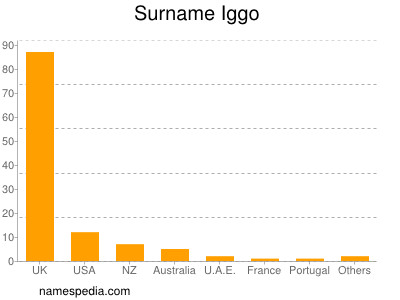 Familiennamen Iggo