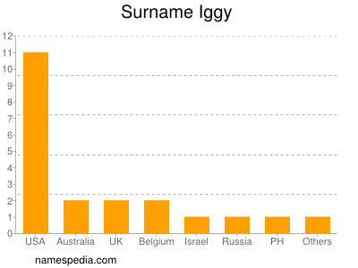 Familiennamen Iggy