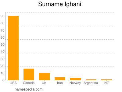 Familiennamen Ighani