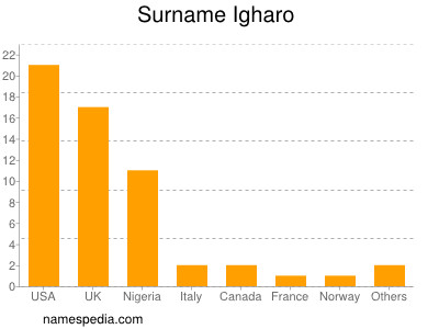 Familiennamen Igharo