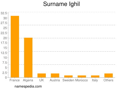 Surname Ighil