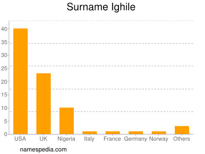Surname Ighile