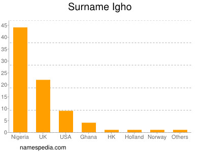 Familiennamen Igho