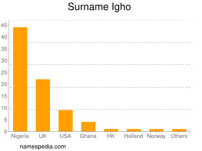 nom Igho