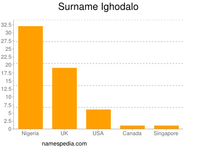 Familiennamen Ighodalo