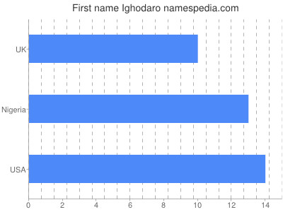 Vornamen Ighodaro
