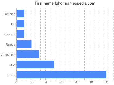 Vornamen Ighor