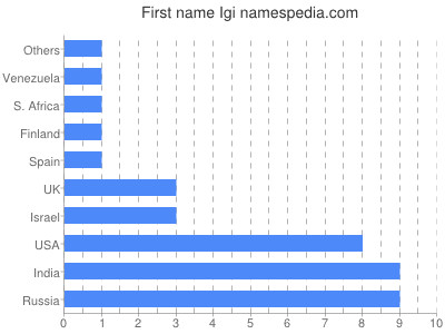 Given name Igi