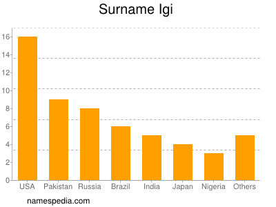 Familiennamen Igi
