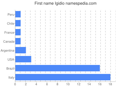 Given name Igidio