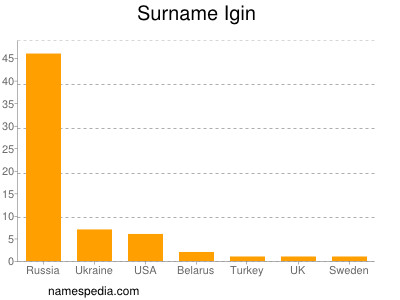 Familiennamen Igin