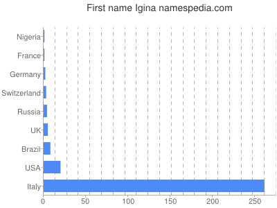 prenom Igina