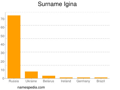 Familiennamen Igina