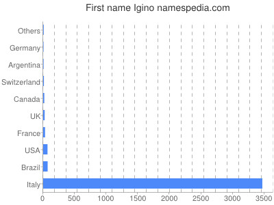 Given name Igino