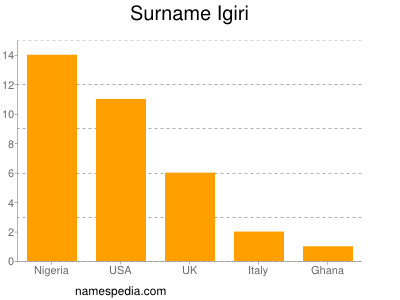 Familiennamen Igiri