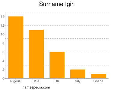 nom Igiri