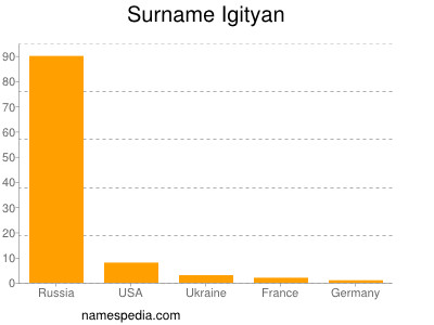 nom Igityan