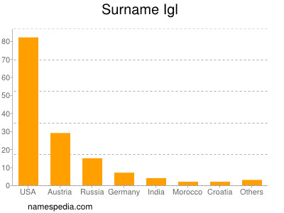 Surname Igl
