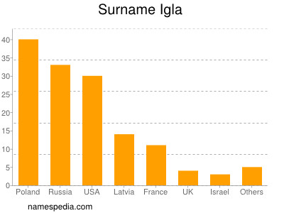 Surname Igla