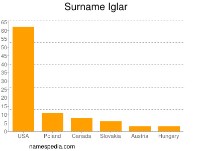 Familiennamen Iglar