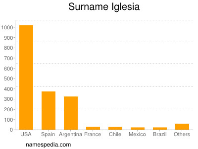 Surname Iglesia