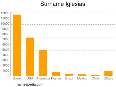 Familiennamen Iglesias