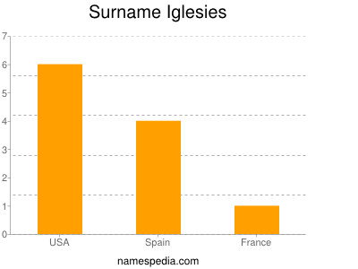 Familiennamen Iglesies