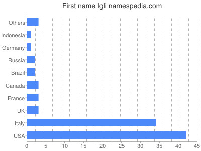 prenom Igli