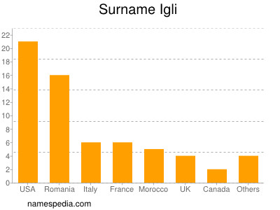 nom Igli