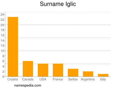 Familiennamen Iglic