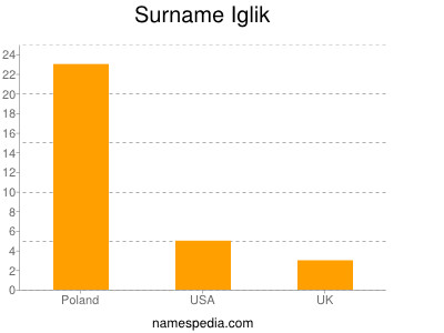 Familiennamen Iglik