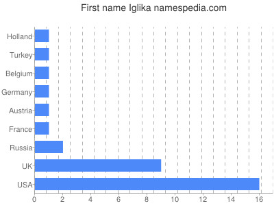 Vornamen Iglika