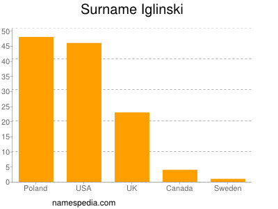 nom Iglinski