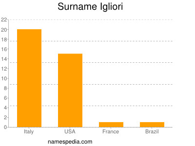 Surname Igliori