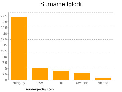 Surname Iglodi