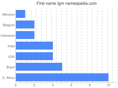 Vornamen Igm
