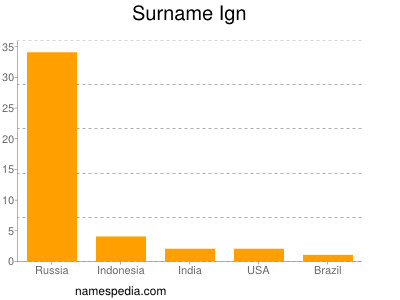 Familiennamen Ign