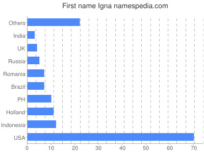 Vornamen Igna