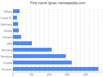 Vornamen Ignac