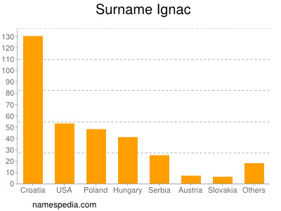 Surname Ignac