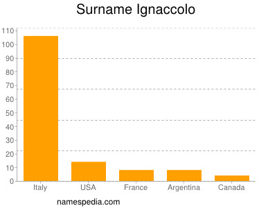 nom Ignaccolo