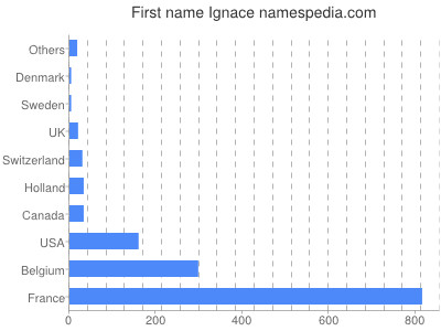 prenom Ignace