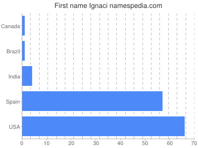 Vornamen Ignaci