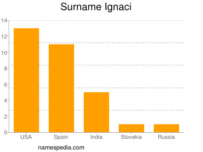 Surname Ignaci